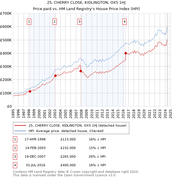 25, CHERRY CLOSE, KIDLINGTON, OX5 1HJ: Price paid vs HM Land Registry's House Price Index