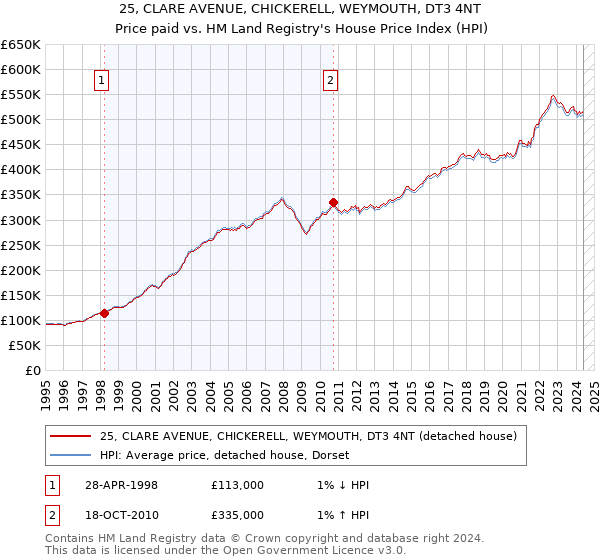 25, CLARE AVENUE, CHICKERELL, WEYMOUTH, DT3 4NT: Price paid vs HM Land Registry's House Price Index