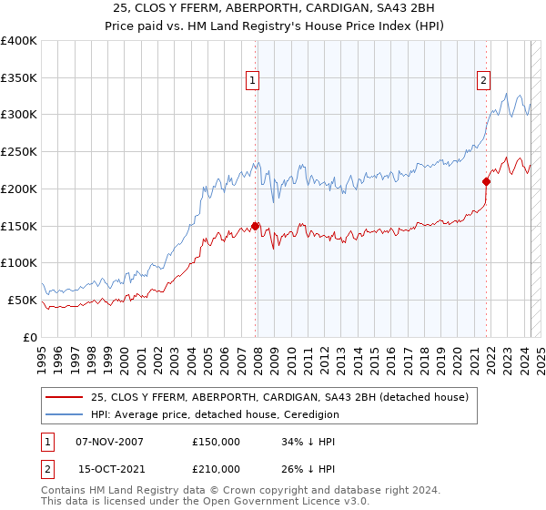 25, CLOS Y FFERM, ABERPORTH, CARDIGAN, SA43 2BH: Price paid vs HM Land Registry's House Price Index