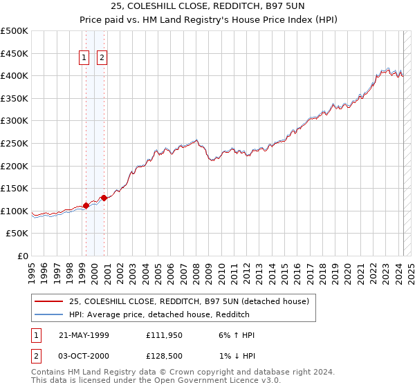 25, COLESHILL CLOSE, REDDITCH, B97 5UN: Price paid vs HM Land Registry's House Price Index