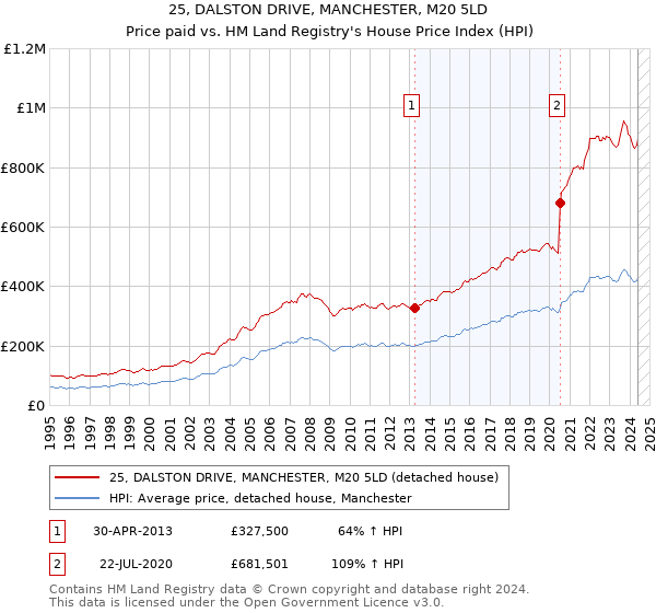 25, DALSTON DRIVE, MANCHESTER, M20 5LD: Price paid vs HM Land Registry's House Price Index