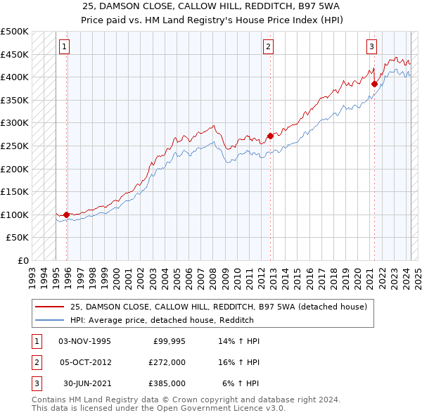 25, DAMSON CLOSE, CALLOW HILL, REDDITCH, B97 5WA: Price paid vs HM Land Registry's House Price Index