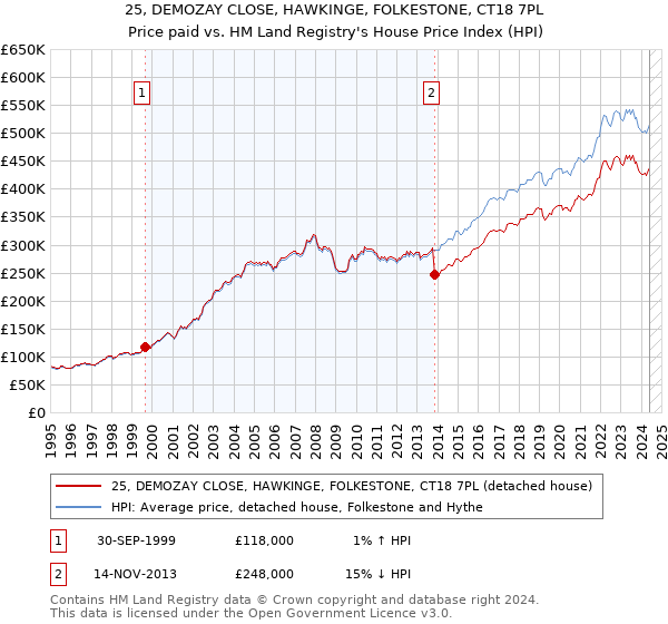 25, DEMOZAY CLOSE, HAWKINGE, FOLKESTONE, CT18 7PL: Price paid vs HM Land Registry's House Price Index