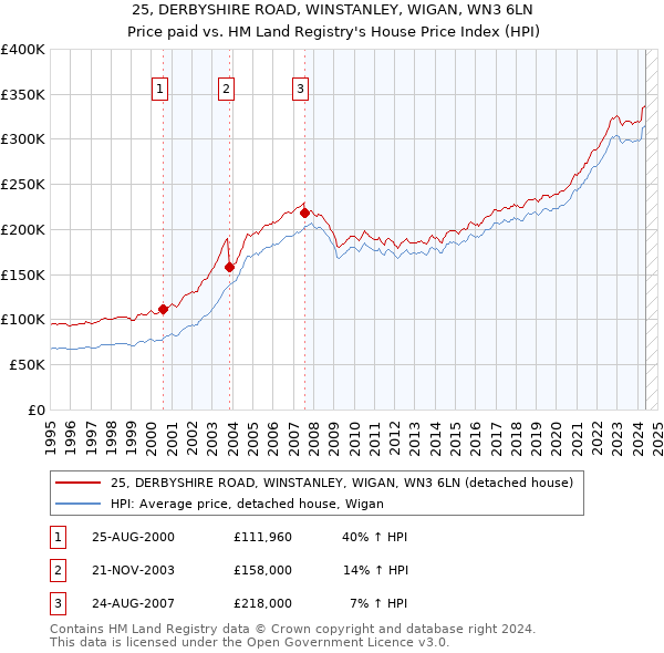 25, DERBYSHIRE ROAD, WINSTANLEY, WIGAN, WN3 6LN: Price paid vs HM Land Registry's House Price Index