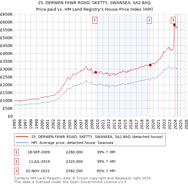 25, DERWEN FAWR ROAD, SKETTY, SWANSEA, SA2 8AQ: Price paid vs HM Land Registry's House Price Index