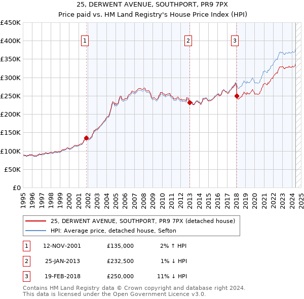 25, DERWENT AVENUE, SOUTHPORT, PR9 7PX: Price paid vs HM Land Registry's House Price Index