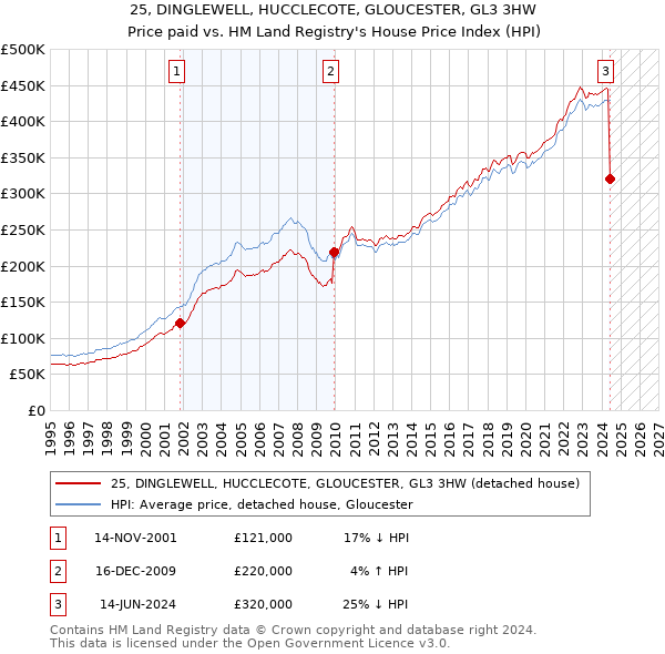 25, DINGLEWELL, HUCCLECOTE, GLOUCESTER, GL3 3HW: Price paid vs HM Land Registry's House Price Index