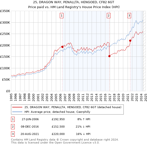 25, DRAGON WAY, PENALLTA, HENGOED, CF82 6GT: Price paid vs HM Land Registry's House Price Index