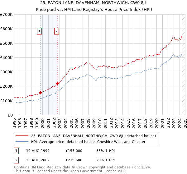 25, EATON LANE, DAVENHAM, NORTHWICH, CW9 8JL: Price paid vs HM Land Registry's House Price Index