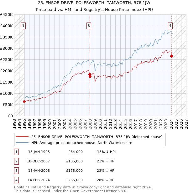 25, ENSOR DRIVE, POLESWORTH, TAMWORTH, B78 1JW: Price paid vs HM Land Registry's House Price Index