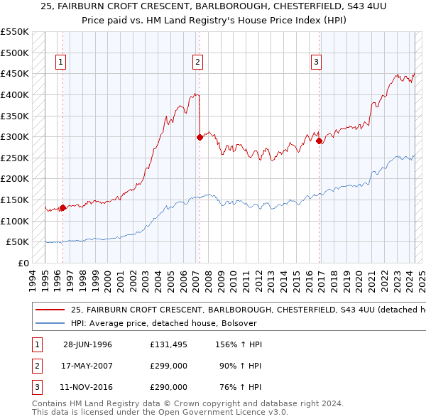 25, FAIRBURN CROFT CRESCENT, BARLBOROUGH, CHESTERFIELD, S43 4UU: Price paid vs HM Land Registry's House Price Index