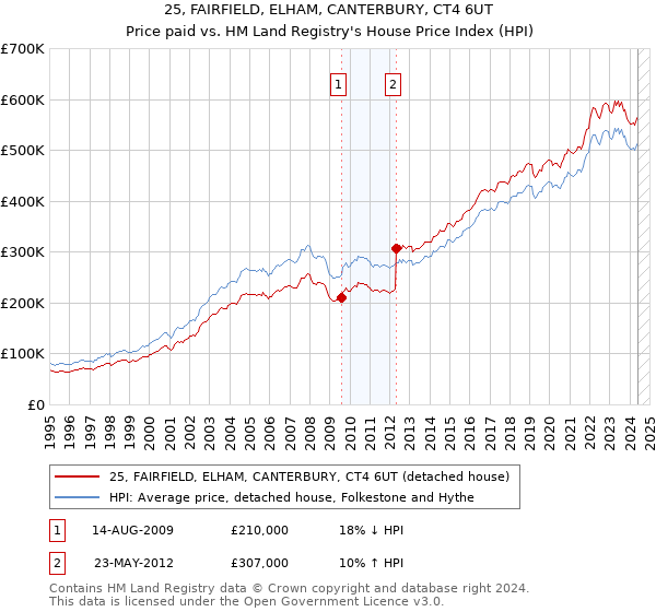 25, FAIRFIELD, ELHAM, CANTERBURY, CT4 6UT: Price paid vs HM Land Registry's House Price Index