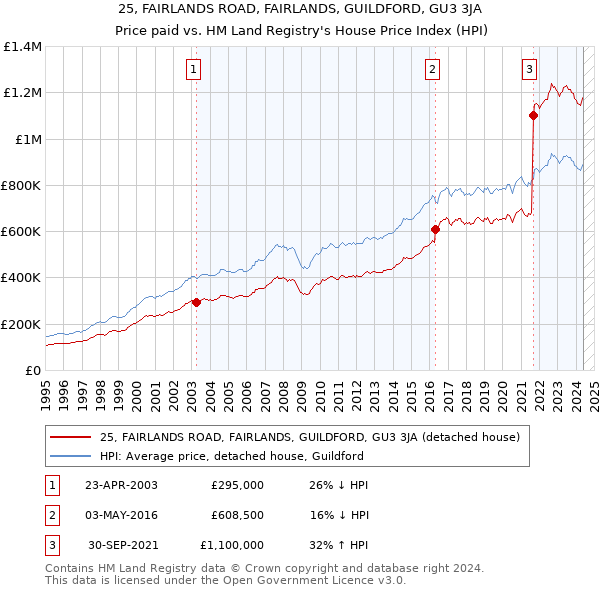 25, FAIRLANDS ROAD, FAIRLANDS, GUILDFORD, GU3 3JA: Price paid vs HM Land Registry's House Price Index