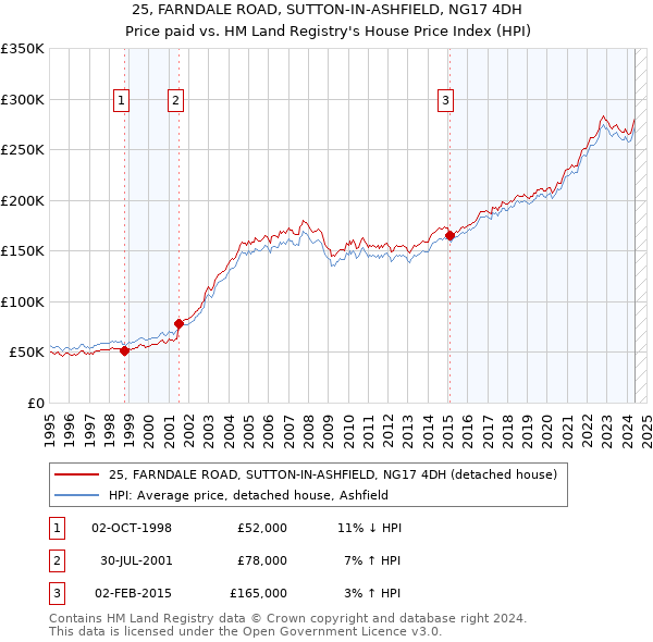 25, FARNDALE ROAD, SUTTON-IN-ASHFIELD, NG17 4DH: Price paid vs HM Land Registry's House Price Index