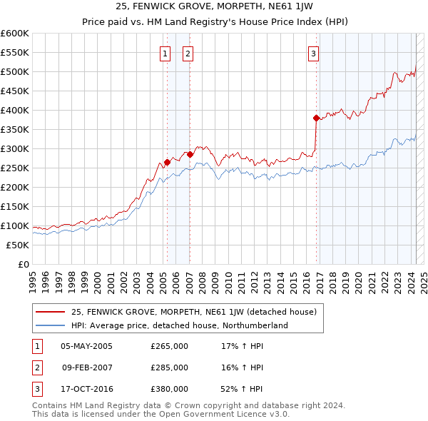 25, FENWICK GROVE, MORPETH, NE61 1JW: Price paid vs HM Land Registry's House Price Index