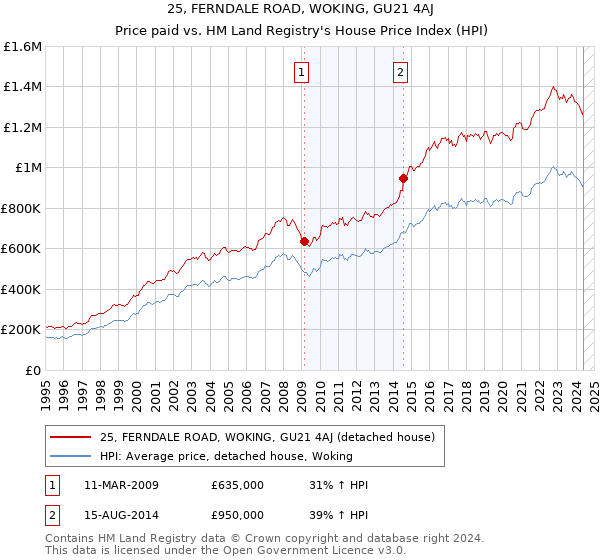 25, FERNDALE ROAD, WOKING, GU21 4AJ: Price paid vs HM Land Registry's House Price Index