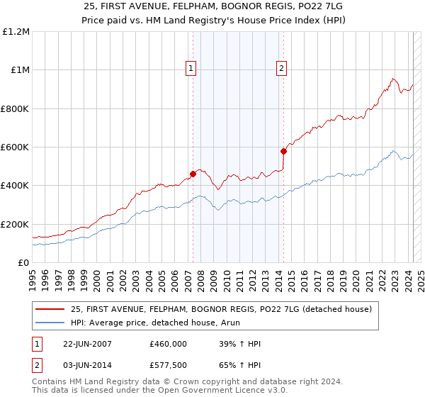 25, FIRST AVENUE, FELPHAM, BOGNOR REGIS, PO22 7LG: Price paid vs HM Land Registry's House Price Index