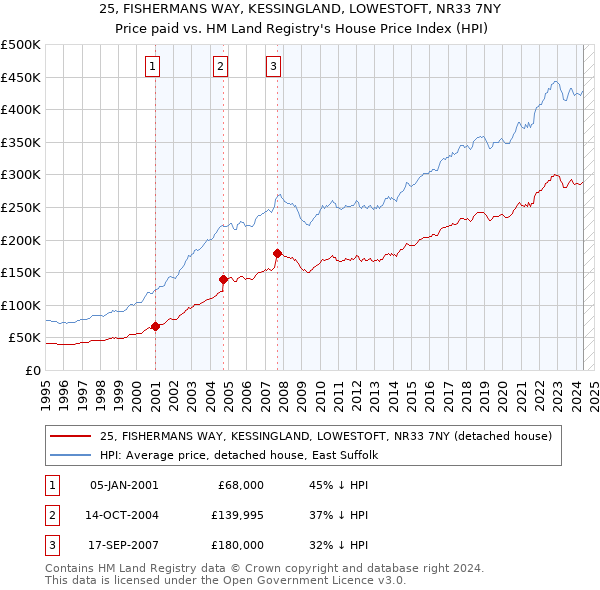 25, FISHERMANS WAY, KESSINGLAND, LOWESTOFT, NR33 7NY: Price paid vs HM Land Registry's House Price Index