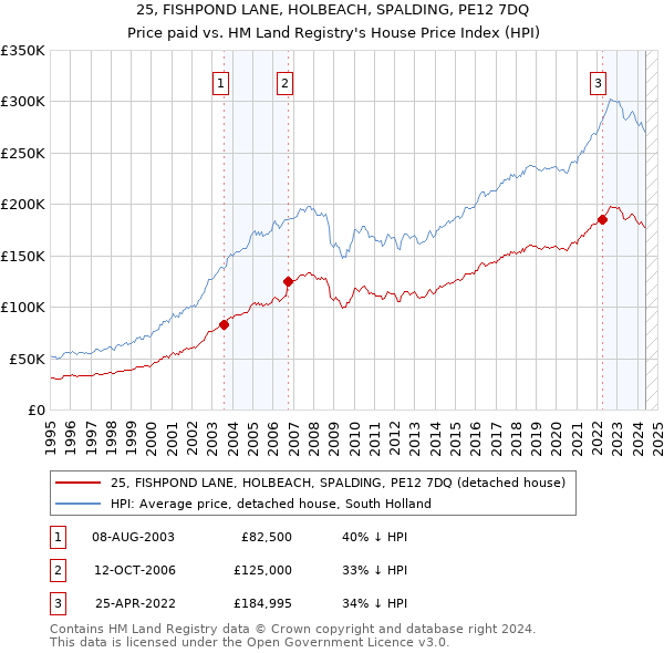 25, FISHPOND LANE, HOLBEACH, SPALDING, PE12 7DQ: Price paid vs HM Land Registry's House Price Index