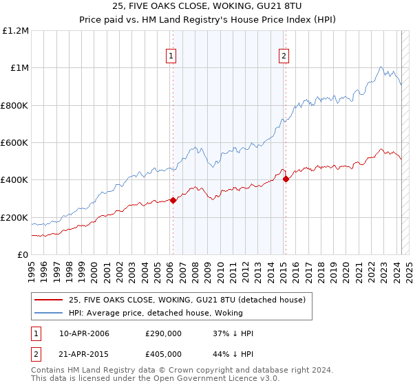 25, FIVE OAKS CLOSE, WOKING, GU21 8TU: Price paid vs HM Land Registry's House Price Index