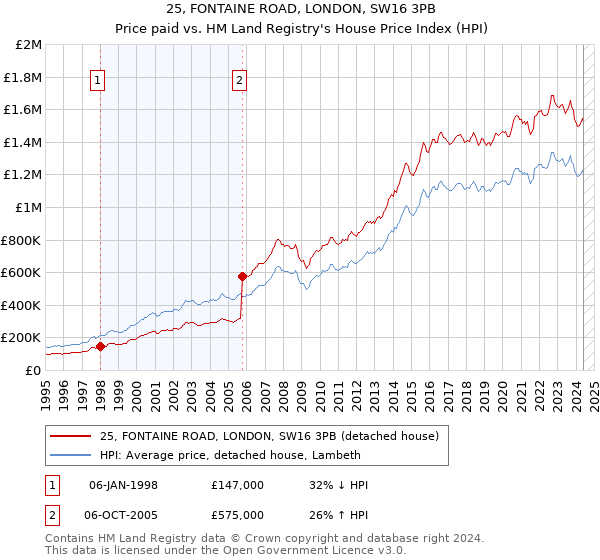 25, FONTAINE ROAD, LONDON, SW16 3PB: Price paid vs HM Land Registry's House Price Index