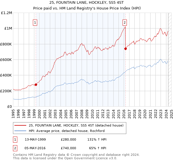 25, FOUNTAIN LANE, HOCKLEY, SS5 4ST: Price paid vs HM Land Registry's House Price Index