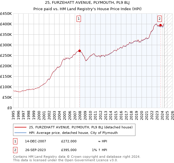 25, FURZEHATT AVENUE, PLYMOUTH, PL9 8LJ: Price paid vs HM Land Registry's House Price Index