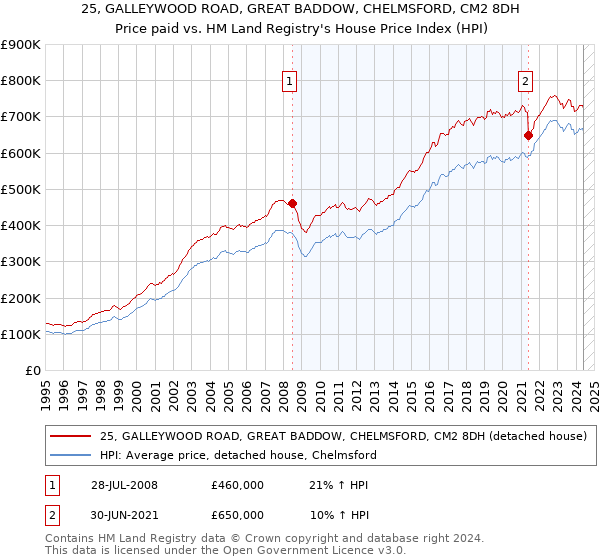 25, GALLEYWOOD ROAD, GREAT BADDOW, CHELMSFORD, CM2 8DH: Price paid vs HM Land Registry's House Price Index