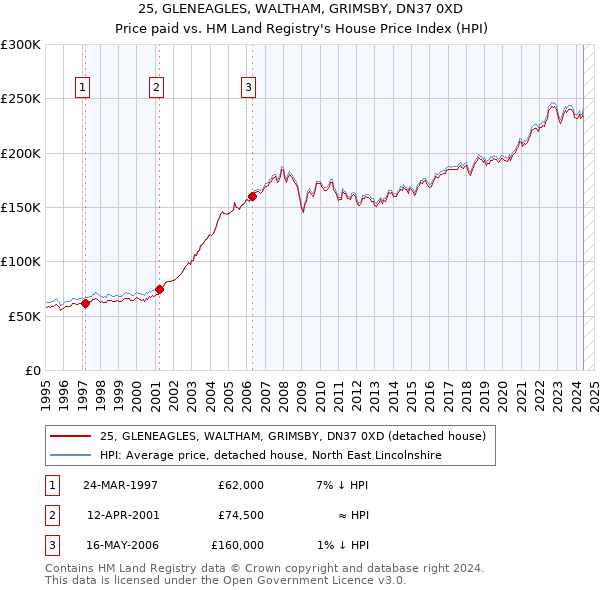 25, GLENEAGLES, WALTHAM, GRIMSBY, DN37 0XD: Price paid vs HM Land Registry's House Price Index