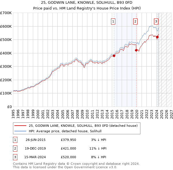 25, GODWIN LANE, KNOWLE, SOLIHULL, B93 0FD: Price paid vs HM Land Registry's House Price Index