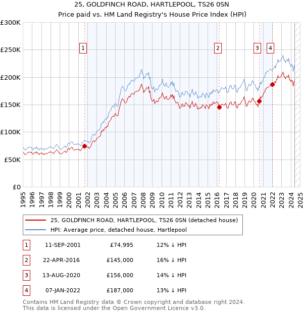 25, GOLDFINCH ROAD, HARTLEPOOL, TS26 0SN: Price paid vs HM Land Registry's House Price Index