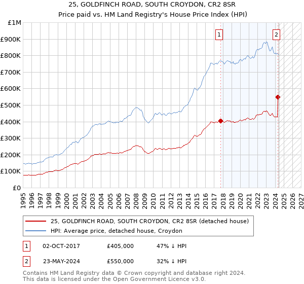 25, GOLDFINCH ROAD, SOUTH CROYDON, CR2 8SR: Price paid vs HM Land Registry's House Price Index