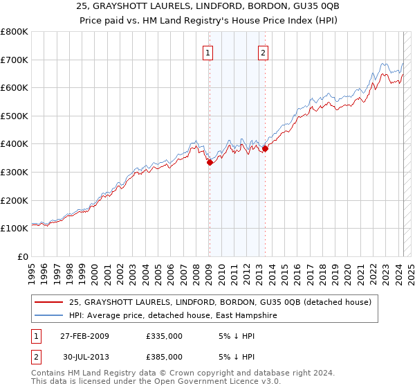 25, GRAYSHOTT LAURELS, LINDFORD, BORDON, GU35 0QB: Price paid vs HM Land Registry's House Price Index