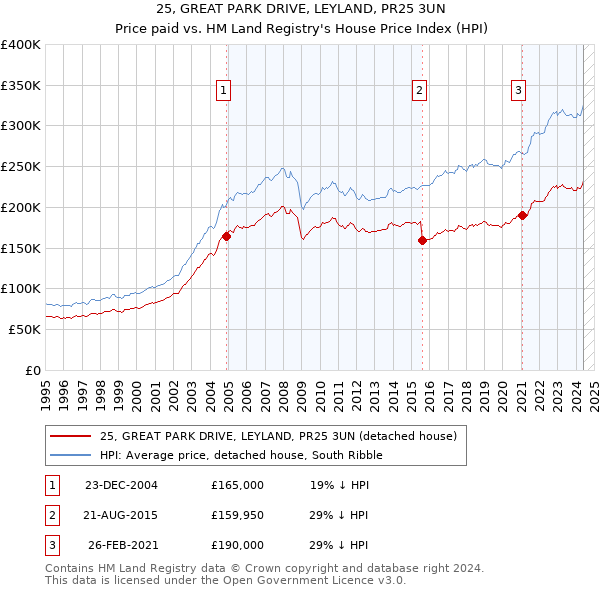 25, GREAT PARK DRIVE, LEYLAND, PR25 3UN: Price paid vs HM Land Registry's House Price Index