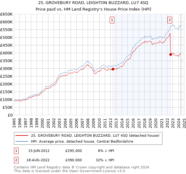 25, GROVEBURY ROAD, LEIGHTON BUZZARD, LU7 4SQ: Price paid vs HM Land Registry's House Price Index