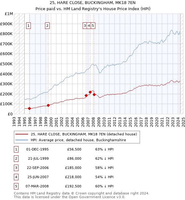 25, HARE CLOSE, BUCKINGHAM, MK18 7EN: Price paid vs HM Land Registry's House Price Index