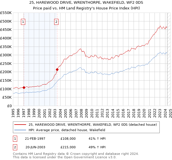 25, HAREWOOD DRIVE, WRENTHORPE, WAKEFIELD, WF2 0DS: Price paid vs HM Land Registry's House Price Index