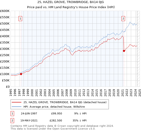 25, HAZEL GROVE, TROWBRIDGE, BA14 0JG: Price paid vs HM Land Registry's House Price Index