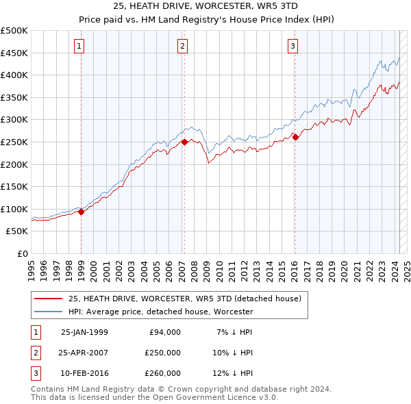 25, HEATH DRIVE, WORCESTER, WR5 3TD: Price paid vs HM Land Registry's House Price Index