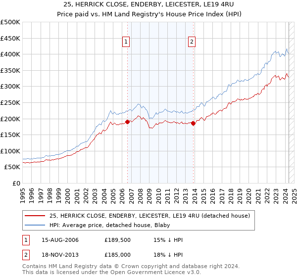 25, HERRICK CLOSE, ENDERBY, LEICESTER, LE19 4RU: Price paid vs HM Land Registry's House Price Index