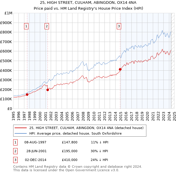 25, HIGH STREET, CULHAM, ABINGDON, OX14 4NA: Price paid vs HM Land Registry's House Price Index