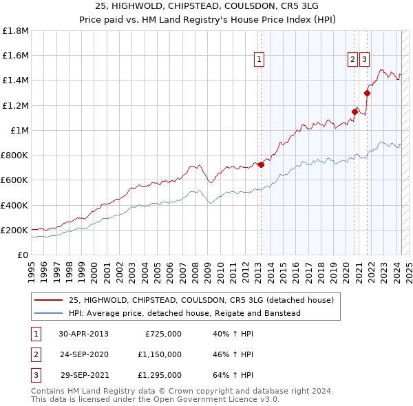 25, HIGHWOLD, CHIPSTEAD, COULSDON, CR5 3LG: Price paid vs HM Land Registry's House Price Index