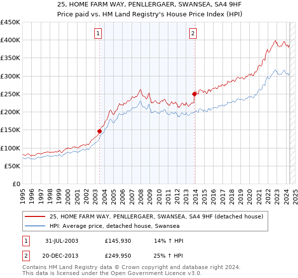 25, HOME FARM WAY, PENLLERGAER, SWANSEA, SA4 9HF: Price paid vs HM Land Registry's House Price Index