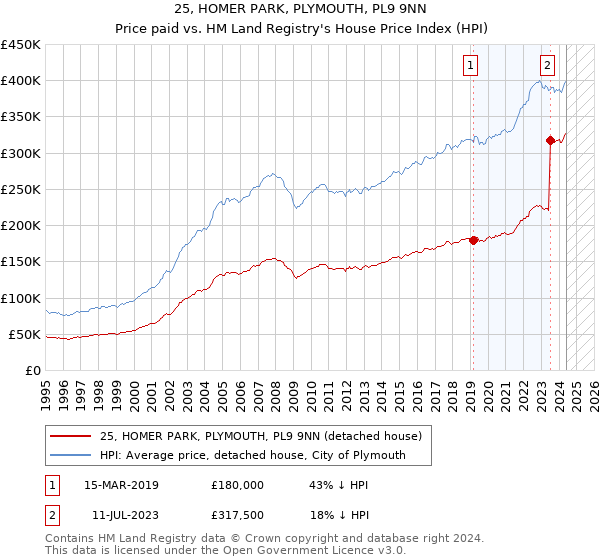 25, HOMER PARK, PLYMOUTH, PL9 9NN: Price paid vs HM Land Registry's House Price Index