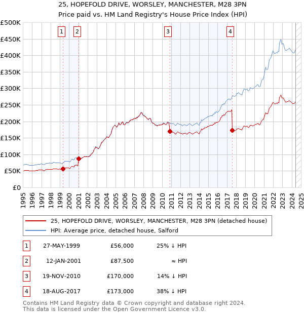 25, HOPEFOLD DRIVE, WORSLEY, MANCHESTER, M28 3PN: Price paid vs HM Land Registry's House Price Index