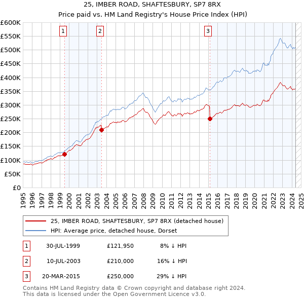 25, IMBER ROAD, SHAFTESBURY, SP7 8RX: Price paid vs HM Land Registry's House Price Index