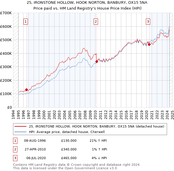 25, IRONSTONE HOLLOW, HOOK NORTON, BANBURY, OX15 5NA: Price paid vs HM Land Registry's House Price Index