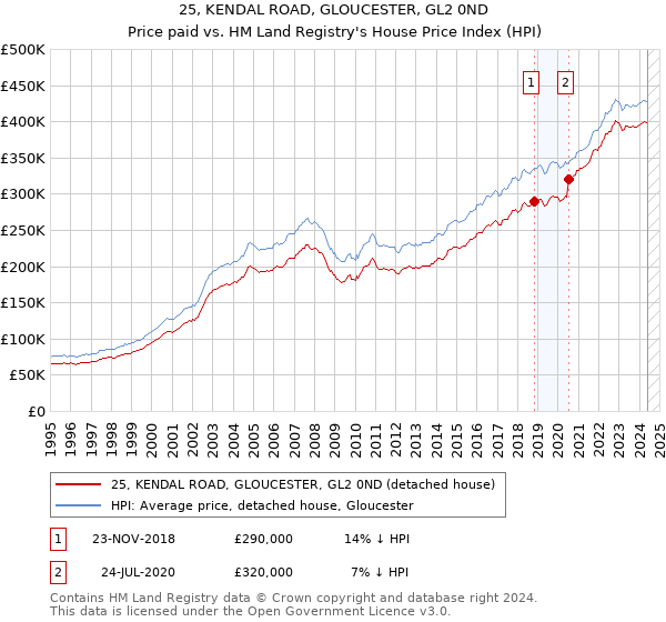 25, KENDAL ROAD, GLOUCESTER, GL2 0ND: Price paid vs HM Land Registry's House Price Index