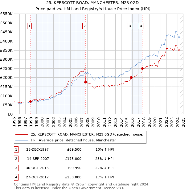 25, KERSCOTT ROAD, MANCHESTER, M23 0GD: Price paid vs HM Land Registry's House Price Index