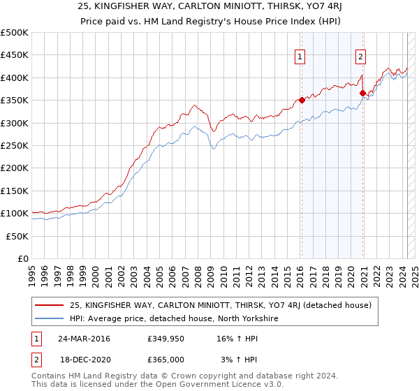 25, KINGFISHER WAY, CARLTON MINIOTT, THIRSK, YO7 4RJ: Price paid vs HM Land Registry's House Price Index